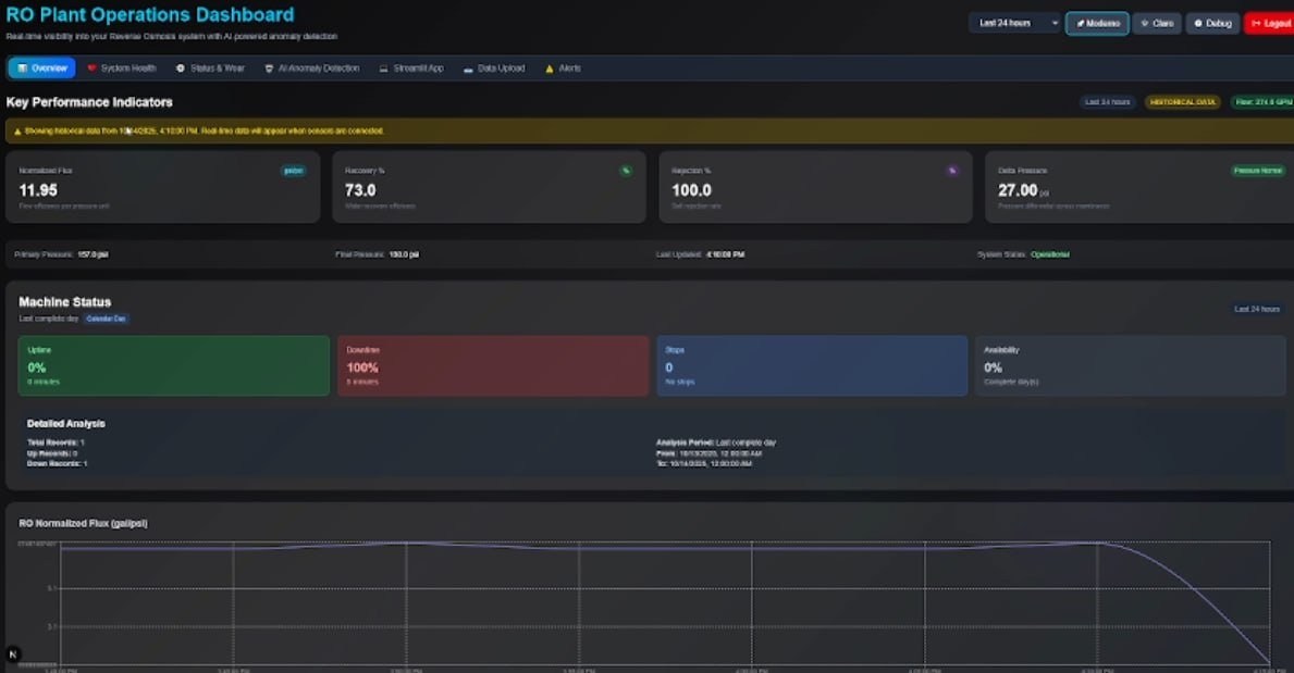 RO Plant Operations Dashboard Water Wrights