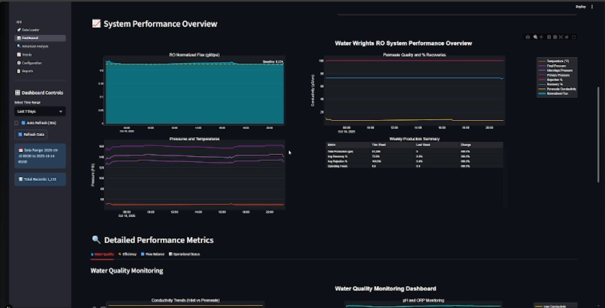 System Performance Overview Water Wrights
